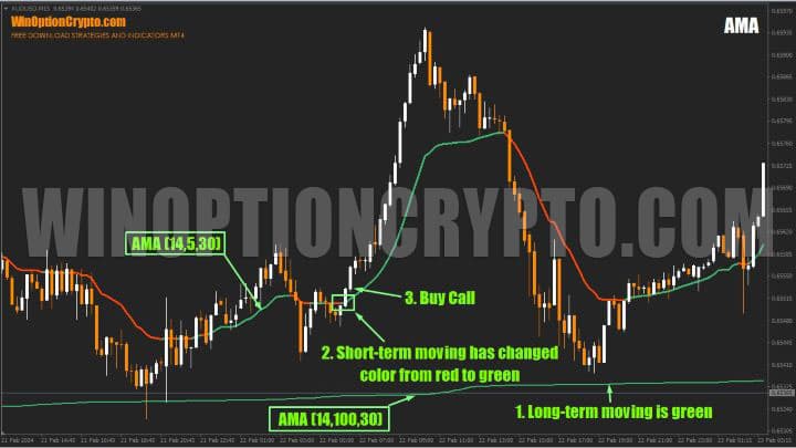 MA signal to buy call