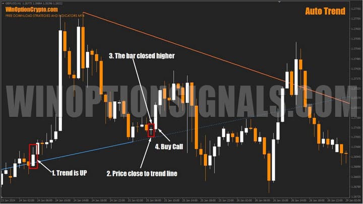 rebound from the trend line in auto trend