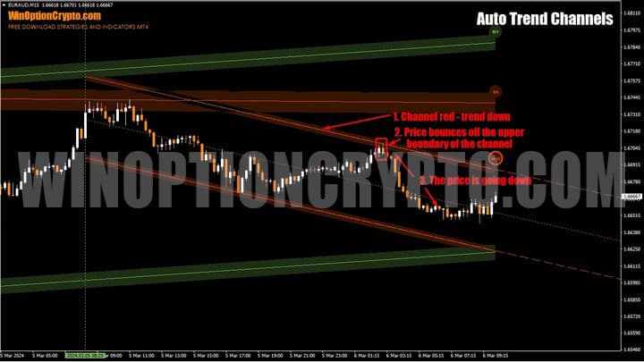 отскок от границ канала в auto trend channels