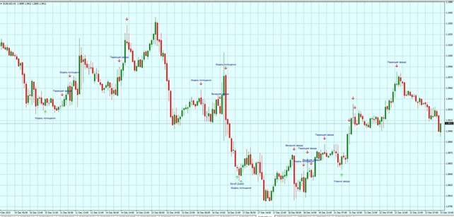 Candlestick pattern indicator (CPI) chart