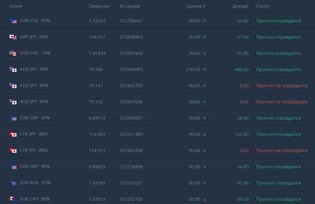 Trades with BiforexPro