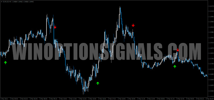 Chart with Binary Comodo indicator