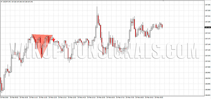 Put signal Binary Double Top-Bottom