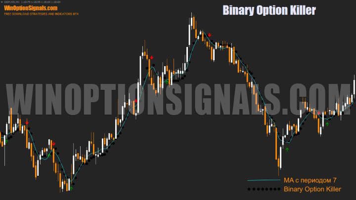 moving average with a period of 7 in Binary Option Killer Ultimate v8.6