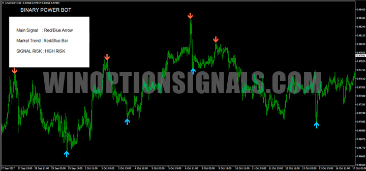 Binary Power Bot chart