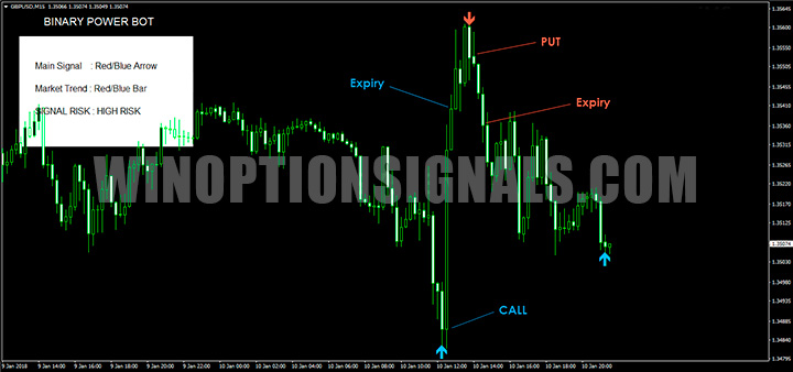 Signals in Binary Power Bot