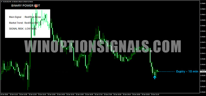 Expiration time with CALL signal