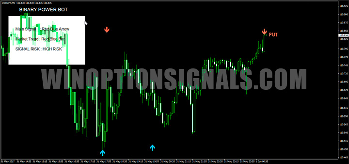 Put signal Binary Power Bot