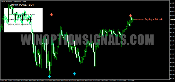 PUT signal expiration time