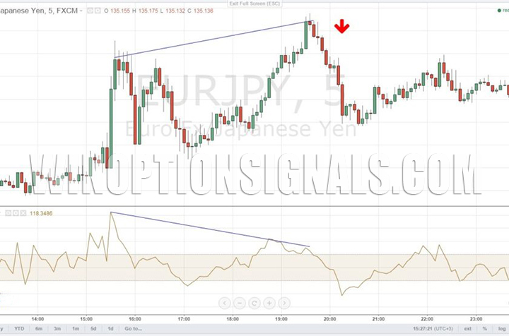 Индикатор CCI фото