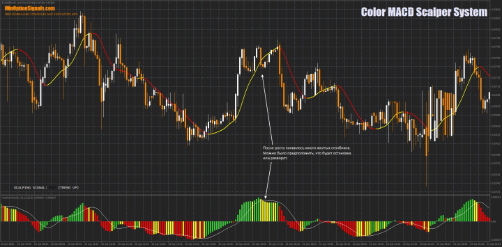 Explanations of working with the indicator