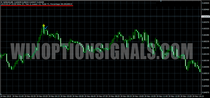 DeltaForce indicator