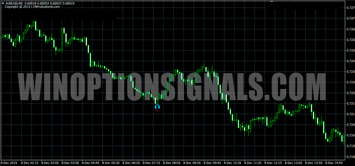 Call signal on the DeltaForce chart