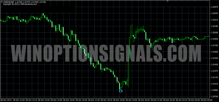 Call on DeltaForce chart