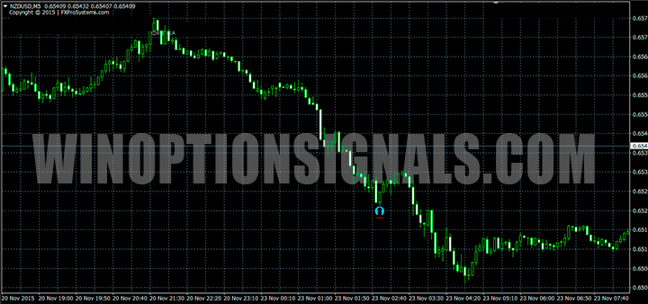 Example of a Call signal on a DeltaForce chart