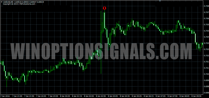 Put on DeltaForce chart
