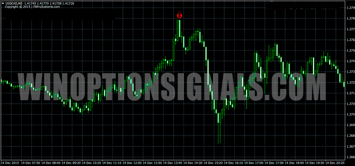 Example of a Put signal on a DeltaForce chart