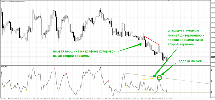 divergence occurrence schedule