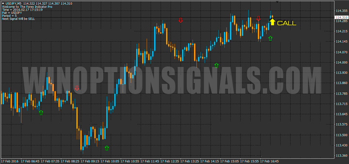 CALL signal on the Forex Indicator Pro chart