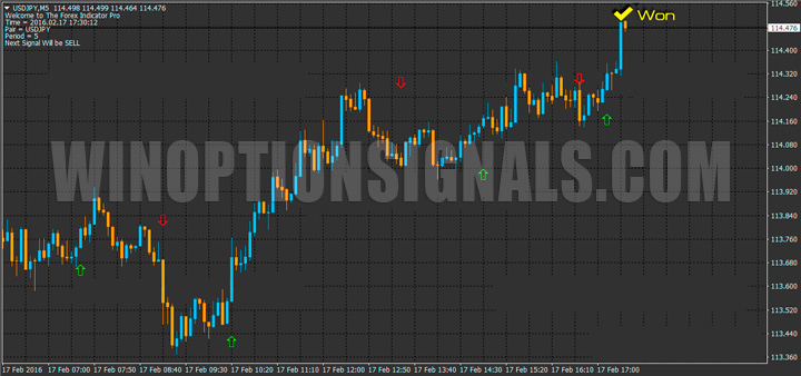 Example of a CALL signal Forex Indicator Pro