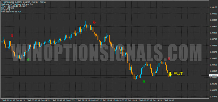 PUT signal on the Forex Indicator Pro chart