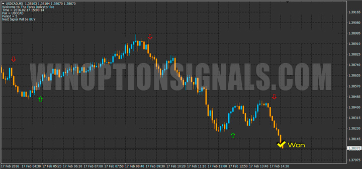 Example of a PUT signal Forex Indicator Pro