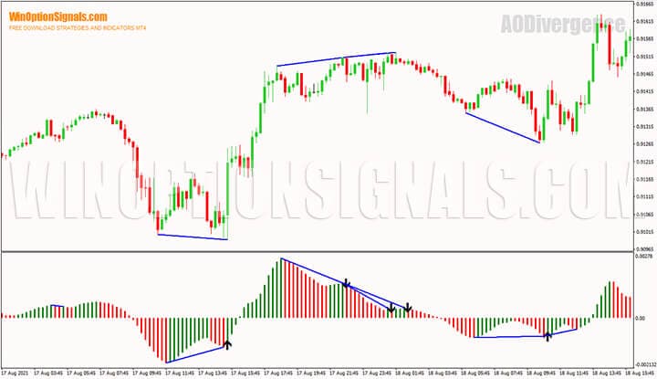Awesome Oscillator Divergence indicator for binary options
