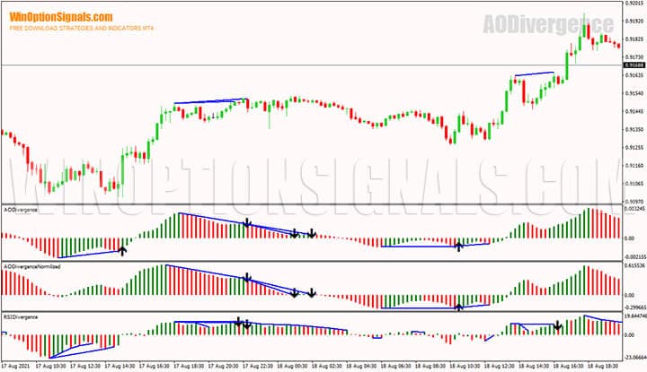 Modes of operation of the indicator for binary options Awesome Oscillator Divergence