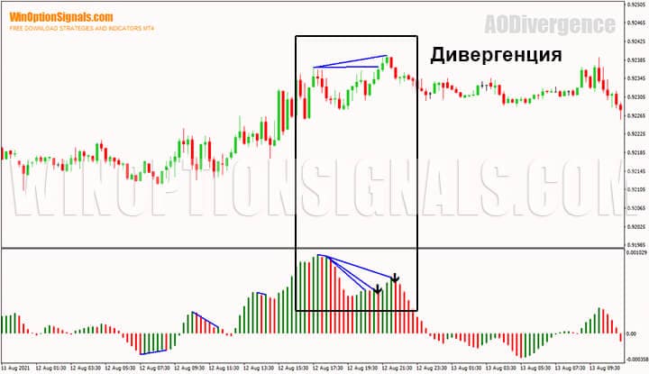Divergence on the binary options indicator Awesome Oscillator Divergence
