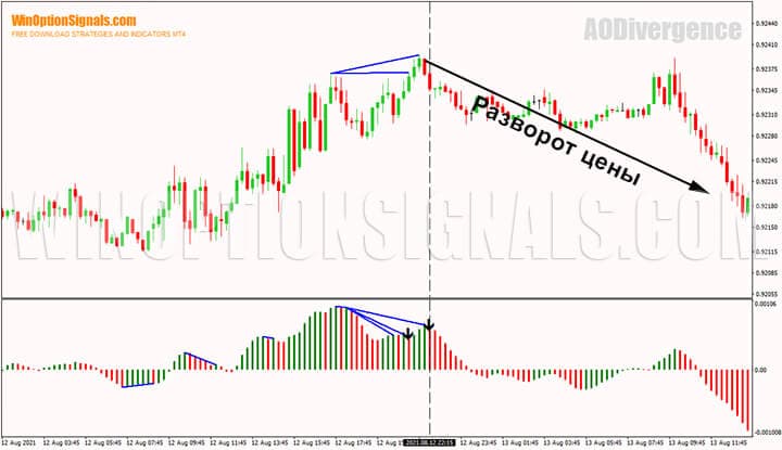 Price reversal after divergence of the Awesome Oscillator Divergence indicator for binary options