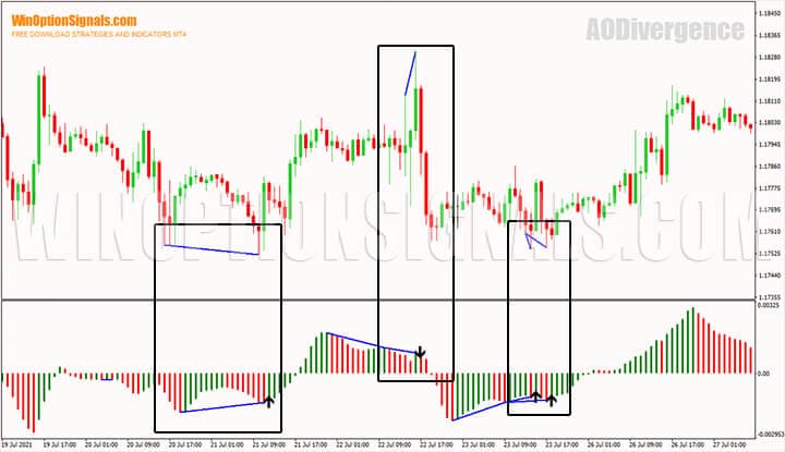 Divergence on the chart of the EUR/USD H1 currency pair