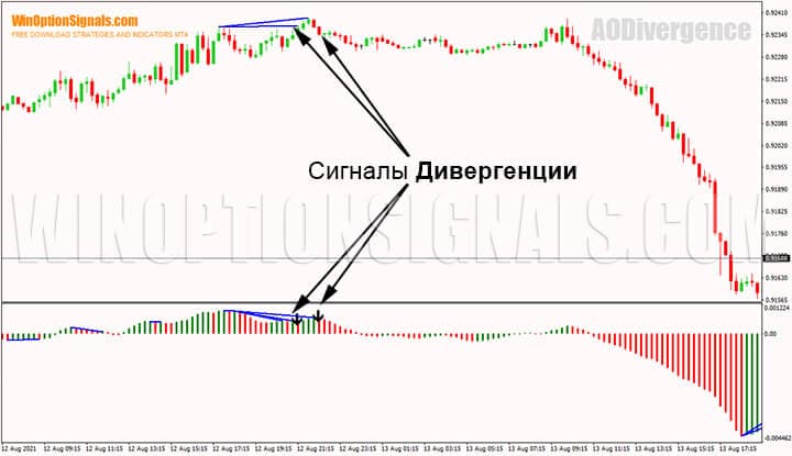 Awesome Oscillator Divergence indicator for binary options