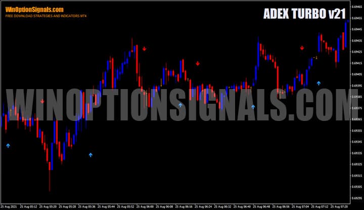 Indicator for binary options ADEX TURBO v21