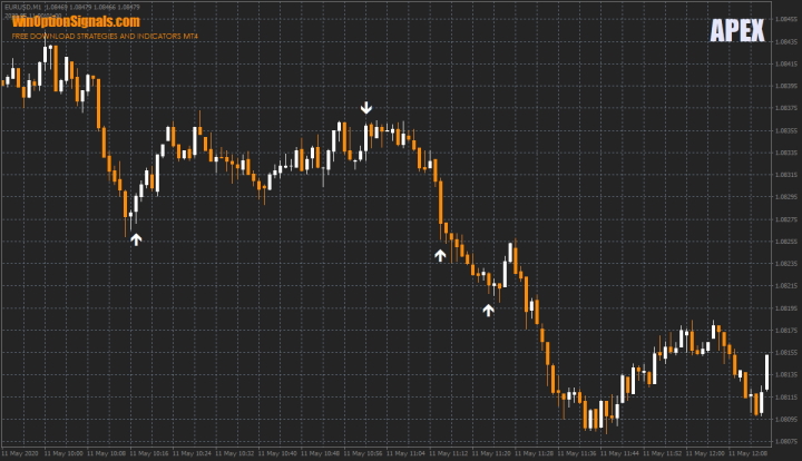 Indicator for binary options APEX