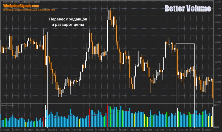 price reversals by Better Volume