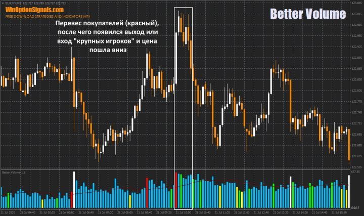 price analysis using the Better Volume indicator