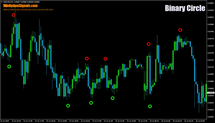 Indicator for binary options Binary Circle