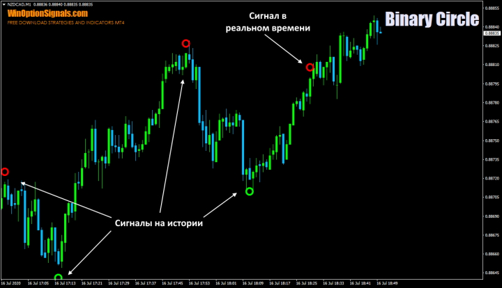 Losing signal of the Binary Circle indicator