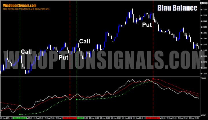 Signals to buy Put and Call indicator Blau Balance