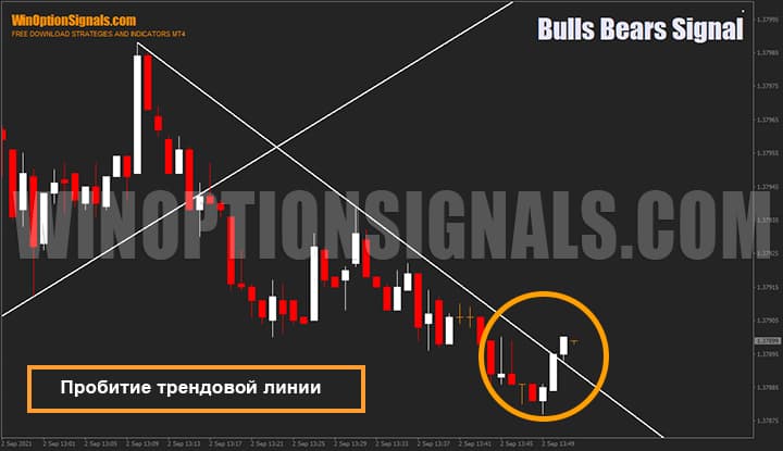 Breaking the sloping line of the indicator for binary options Bulls Bears Signal