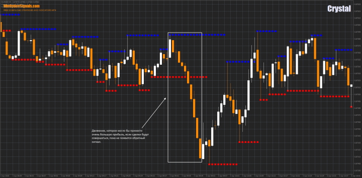 An example of working with the indicator