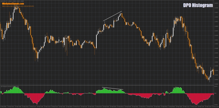 Divergence on DPO Histogram