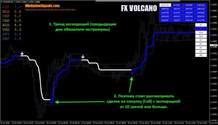 Call options using the FX VOLCANO indicator