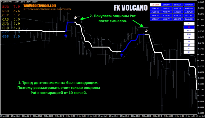 Put options using the FX VOLCANO indicator