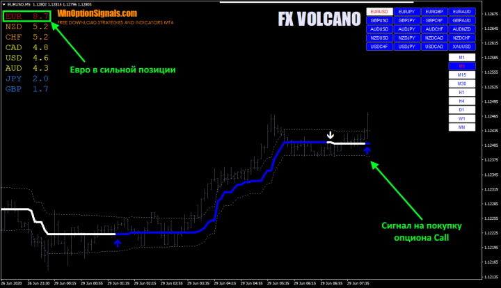 Example of a trade using the FX VOLCANO indicator