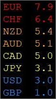 Currency strength panel of the FX VOLCANO indicator