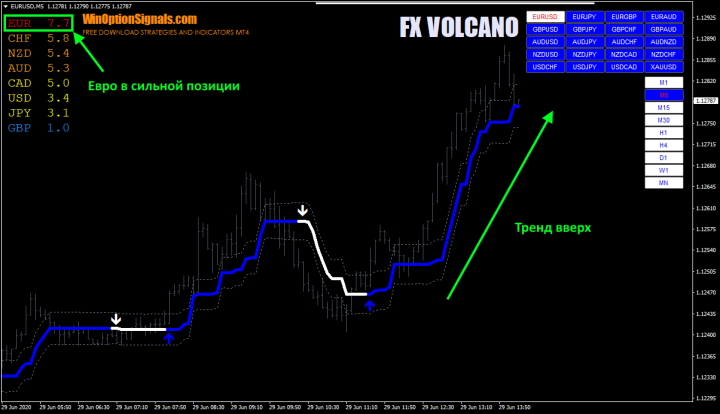 Currency Strength of the FX VOLCANO Indicator