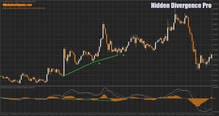 Hidden Divergence Pro indicator