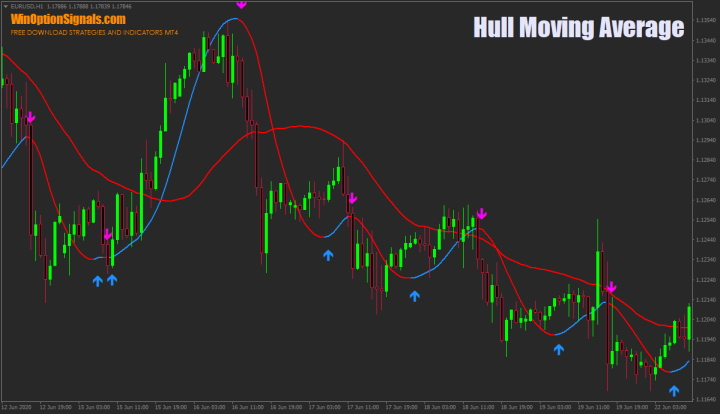 Comparison of SMA and HMA indicator