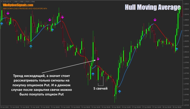 Put option and HMA indicator